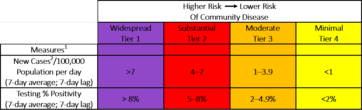 COVID-19 Higher and Lower Risk Table